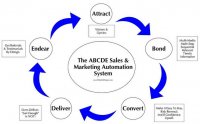 Sales Force Automation